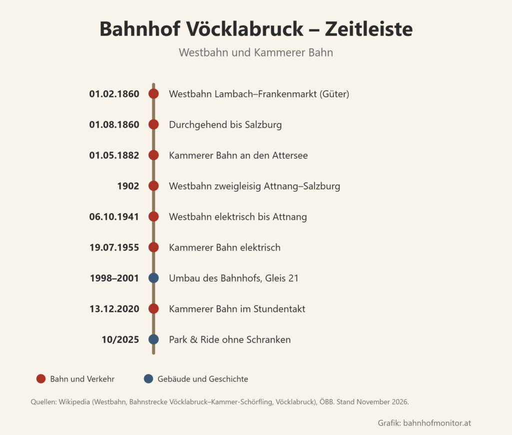 Zeitleiste: 1. Februar 1860 Westbahn Lambach–Frankenmarkt für Güter; 1. August 1860 durchgehend bis Salzburg; 1. Mai 1882 Kammerer Bahn; 1902 Westbahn zweigleisig Attnang–Salzburg; 6. Oktober 1941 elektrisch bis Attnang; 19. Juli 1955 Kammerer Bahn elektrisch; 1998 bis 2001 Umbau des Bahnhofs mit Gleis 21; 13. Dezember 2020 Kammerer Bahn im Stundentakt; Oktober 2025 Park and Ride ohne Schranken.