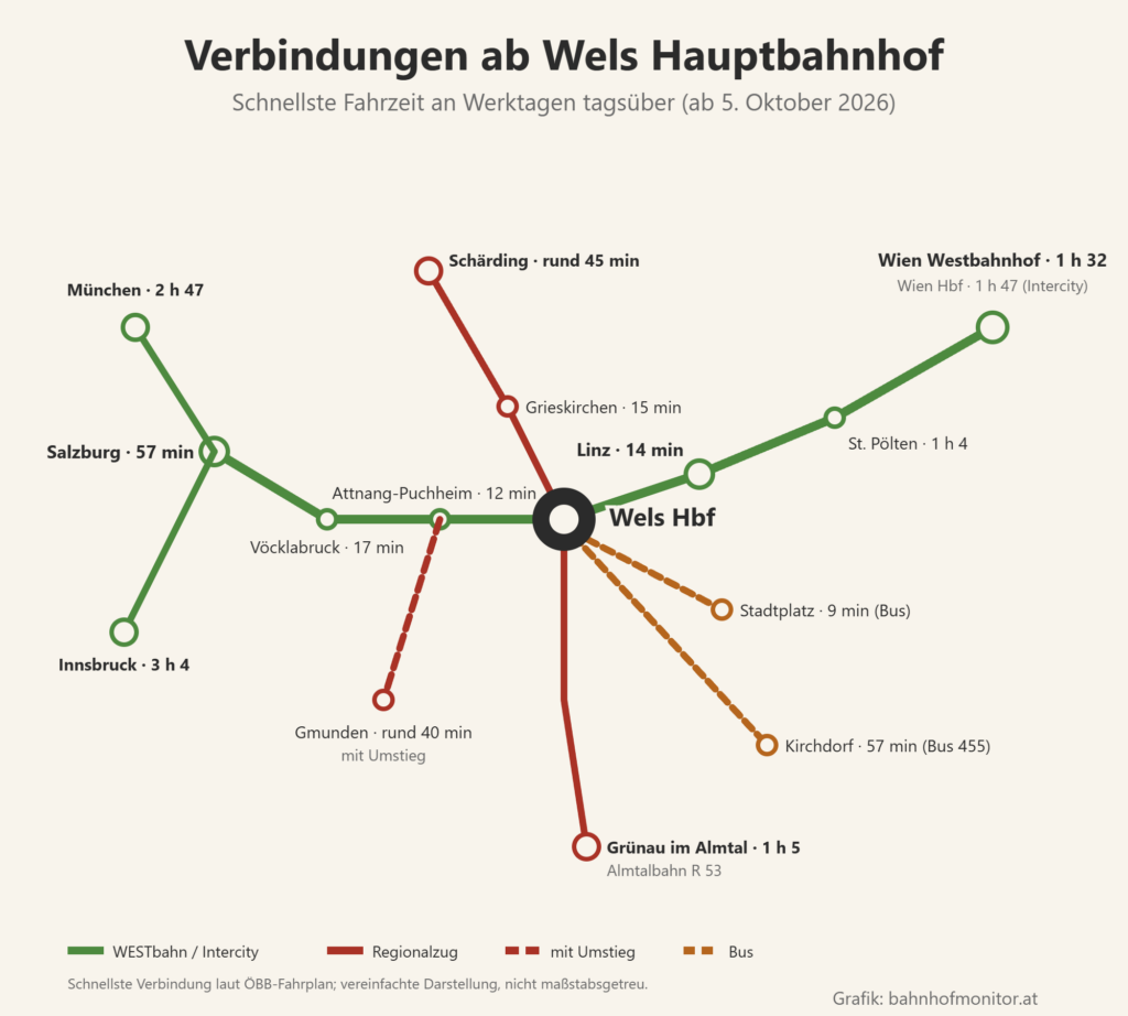 Liniengrafik ab Wels: nach Osten über Linz (14 Minuten) und St. Pölten (1 Stunde 4 Minuten) nach Wien Westbahnhof (1 Stunde 32 Minuten), mit dem Intercity nach Wien Hauptbahnhof (1 Stunde 47 Minuten); nach Westen über Attnang-Puchheim (12 Minuten) und Vöcklabruck (17 Minuten) nach Salzburg (57 Minuten), weiter nach München (2 Stunden 47 Minuten) und Innsbruck (3 Stunden 4 Minuten); Gmunden mit Umstieg in rund 40 Minuten; nach Nordwesten über Grieskirchen (15 Minuten) nach Schärding (rund 45 Minuten); nach Süden die Almtalbahn nach Grünau (1 Stunde 5 Minuten); Bus zum Stadtplatz (9 Minuten) und nach Kirchdorf an der Krems (57 Minuten).