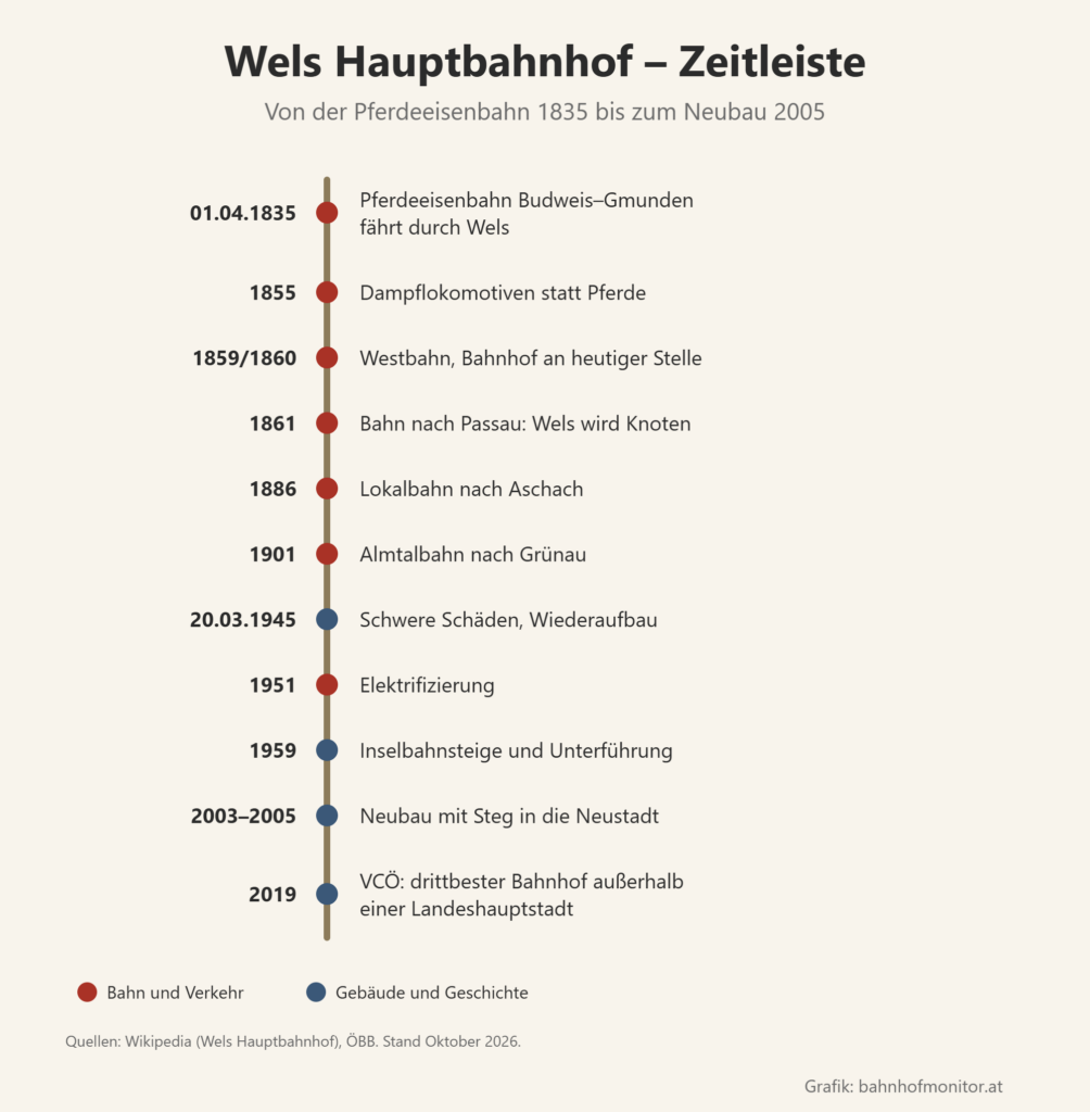 Zeitleiste: 1. April 1835 Pferdeeisenbahn Budweis–Gmunden durch Wels, 1855 Dampflokomotiven, 1859 und 1860 Westbahn mit Bahnhof an heutiger Stelle, 1861 Bahn nach Passau, 1886 Lokalbahn nach Aschach, 1901 Almtalbahn, 20. März 1945 schwere Schäden, 1951 Elektrifizierung, 1959 Inselbahnsteige und Unterführung, 2003 bis 2005 Neubau mit Steg, 2019 Auszeichnung durch den VCÖ.