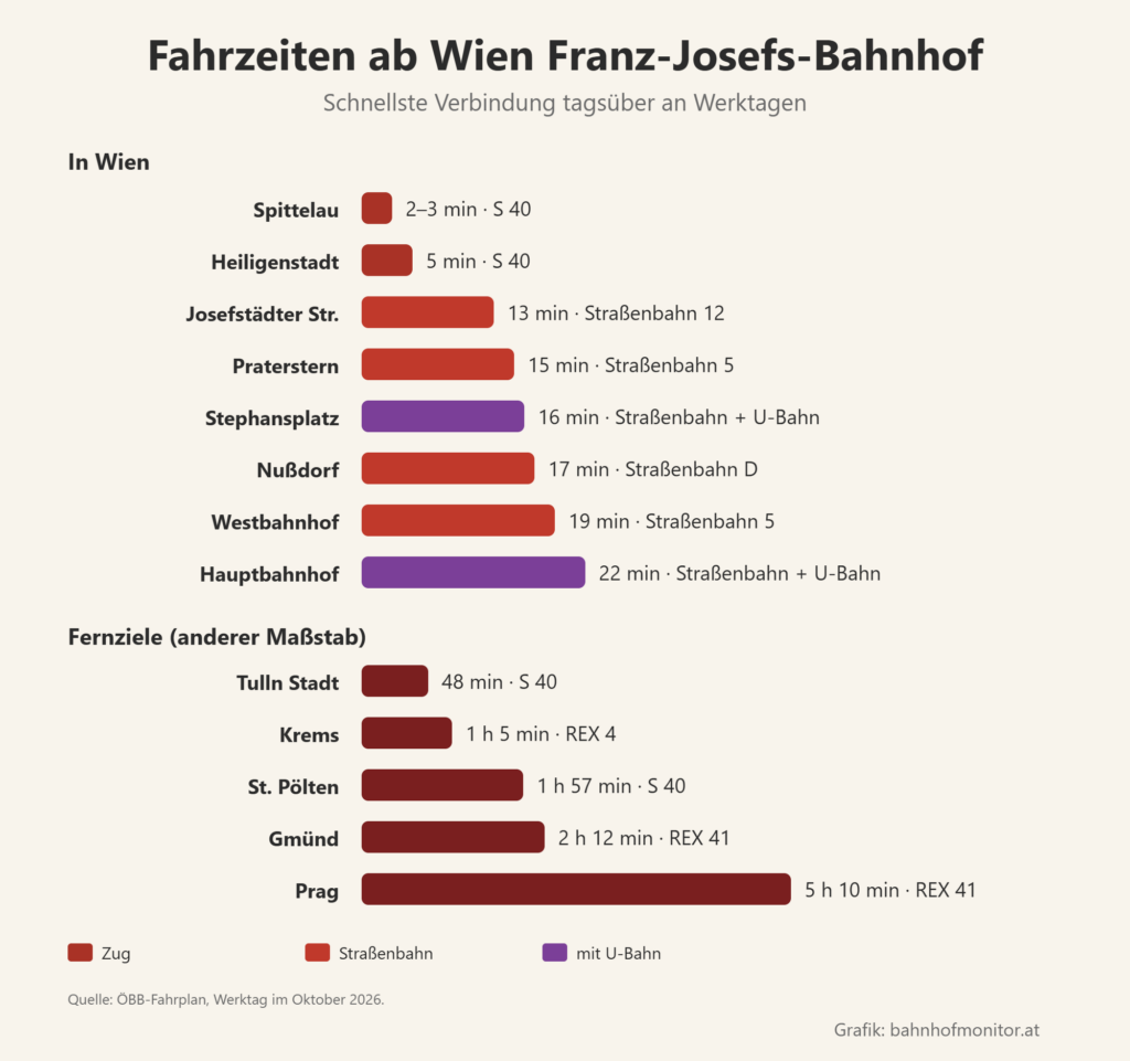 Balkendiagramm der Fahrzeiten ab dem Franz-Josefs-Bahnhof: Spittelau 2 bis 3 Minuten, Heiligenstadt 5, Josefstädter Straße 13, Praterstern 15, Stephansplatz 16, Nußdorf 17, Westbahnhof 19, Hauptbahnhof 22. Fernziele: Tulln Stadt 48 Minuten, Krems 1 Stunde 5, St. Pölten 1 Stunde 57, Gmünd 2 Stunden 12, Prag 5 Stunden 10.