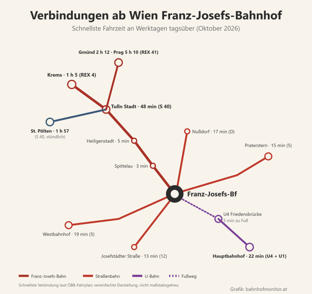 Liniengrafik ab dem Franz-Josefs-Bahnhof: Franz-Josefs-Bahn über Spittelau (3 Minuten) und Heiligenstadt (5 Minuten) nach Tulln Stadt (48 Minuten, S 40) und Krems (1 Stunde 5, REX 4), mit der S 40 stündlich bis St. Pölten (1 Stunde 57), REX 41 nach Gmünd (2 Stunden 12) und Prag (5 Stunden 10); Straßenbahn D nach Nußdorf (17 Minuten), Linie 5 zum Praterstern (15 Minuten) und zum Westbahnhof (19 Minuten), Linie 12 zur Josefstädter Straße (13 Minuten); zu Fuß zur U4 Friedensbrücke (5 Minuten) und weiter zum Hauptbahnhof (22 Minuten).