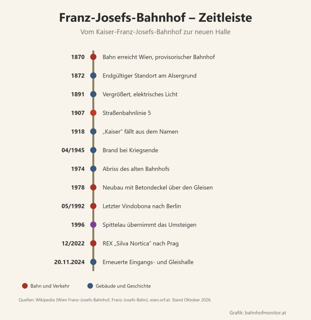 Zeitleiste: 1870 Bahn erreicht Wien; 1872 endgültiger Standort; 1891 vergrößert, elektrisches Licht; 1907 Straßenbahnlinie 5; 1918 „Kaiser“ fällt aus dem Namen; April 1945 Brand; 1974 Abriss; 1978 Neubau mit Betondeckel; Mai 1992 letzter Vindobona; 1996 Spittelau übernimmt das Umsteigen; Dezember 2022 REX nach Prag; 20. November 2024 erneuerte Hallen.