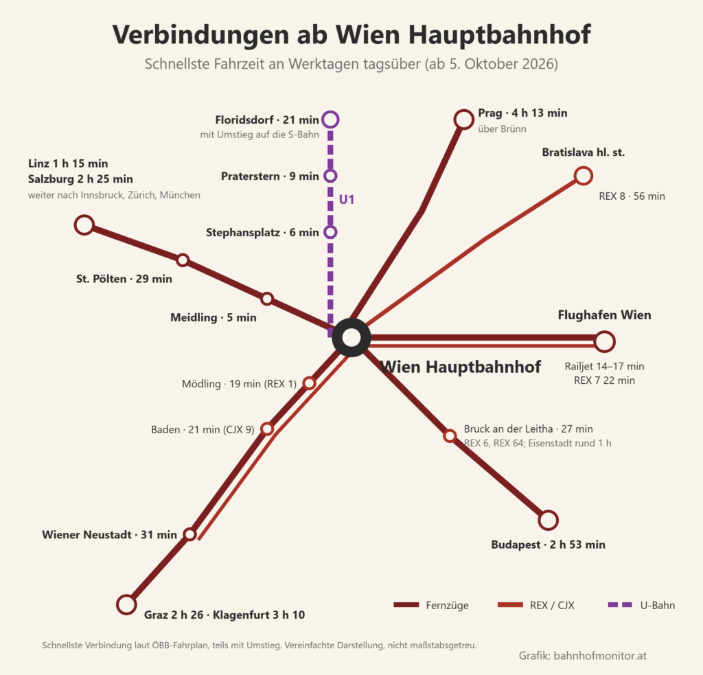 Liniengrafik ab Wien Hauptbahnhof: nach Westen Meidling 5 Minuten, St. Pölten 29 Minuten, Linz 1 Stunde 15 Minuten und Salzburg 2 Stunden 25 Minuten; nach Süden Mödling 19 Minuten (REX 1), Baden 21 Minuten (CJX 9), Wiener Neustadt 31 Minuten, Graz 2 Stunden 26 Minuten und Klagenfurt 3 Stunden 10 Minuten; Flughafen Wien mit dem Railjet in 14 bis 17 Minuten, mit dem REX 7 in 22 Minuten; Bruck an der Leitha 27 Minuten und Budapest 2 Stunden 53 Minuten; Bratislava mit dem REX 8 in 56 Minuten; Prag 4 Stunden 13 Minuten; mit der U1 zum Stephansplatz in 6 und zum Praterstern in 9 Minuten, nach Floridsdorf mit Umstieg in 21 Minuten.