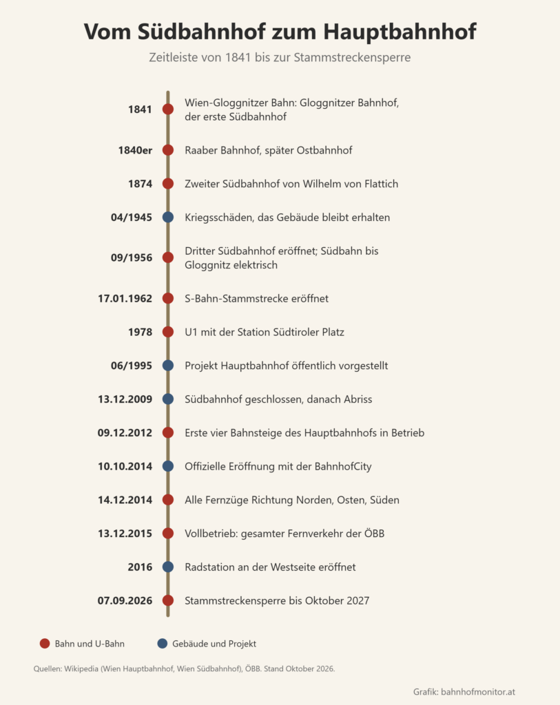 Zeitleiste: 1841 Gloggnitzer Bahnhof, 1840er Raaber Bahnhof, 1874 zweiter Südbahnhof, April 1945 Kriegsschäden, September 1956 dritter Südbahnhof und elektrischer Betrieb bis Gloggnitz, 17. Jänner 1962 S-Bahn-Stammstrecke, 1978 U1, Juni 1995 Projekt Hauptbahnhof vorgestellt, 13. Dezember 2009 Südbahnhof geschlossen, 9. Dezember 2012 erste Bahnsteige in Betrieb, 10. Oktober 2014 offizielle Eröffnung mit BahnhofCity, 14. Dezember 2014 alle Fernzüge Richtung Norden, Osten und Süden, 13. Dezember 2015 Vollbetrieb, 2016 Radstation, 7. September 2026 Stammstreckensperre bis Oktober 2027.