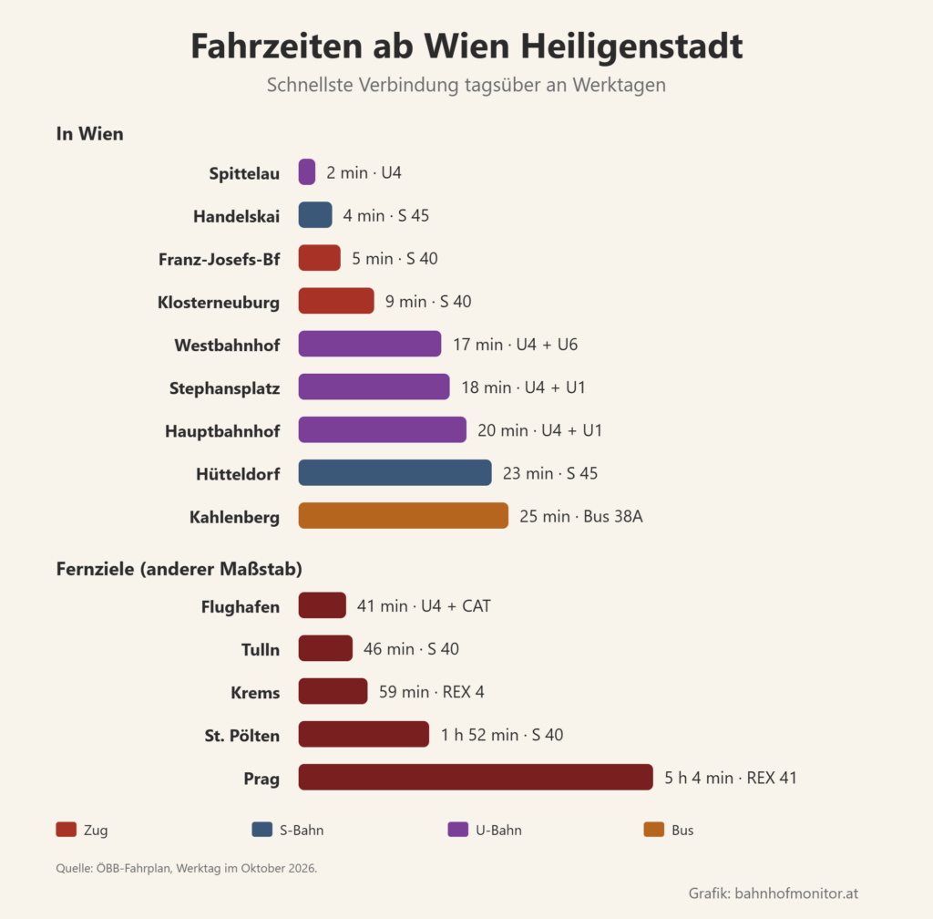 Balkendiagramm der Fahrzeiten ab Heiligenstadt: Spittelau 2 Minuten, Handelskai 4, Franz-Josefs-Bahnhof 5, Klosterneuburg 9, Westbahnhof 17, Stephansplatz 18, Hauptbahnhof 20, Hütteldorf 23, Kahlenberg mit dem Bus 25. Weitere Ziele: Flughafen 41 Minuten, Tulln 46, Krems 59, St. Pölten 1 Stunde 52, Prag 5 Stunden 4.