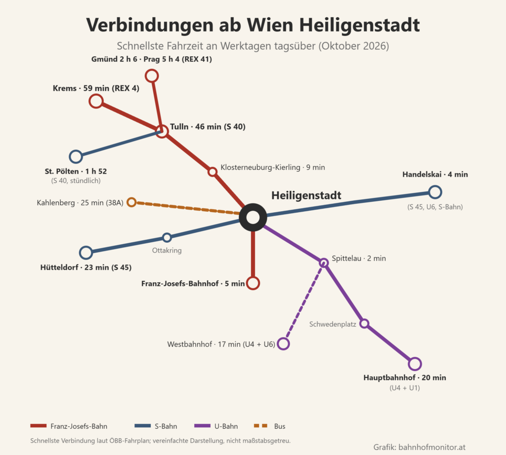 Liniengrafik ab Heiligenstadt: Franz-Josefs-Bahn über Klosterneuburg-Kierling (9 Minuten) nach Tulln (46 Minuten) und Krems (59 Minuten, REX 4), mit der S 40 stündlich bis St. Pölten (1 Stunde 52), REX 41 nach Gmünd (2 Stunden 6) und Prag (5 Stunden 4); stadteinwärts zum Franz-Josefs-Bahnhof (5 Minuten); S 45 über Ottakring nach Hütteldorf (23 Minuten) und zum Handelskai (4 Minuten); U4 über Spittelau (2 Minuten) und Schwedenplatz, mit Umstieg zum Hauptbahnhof (20 Minuten) und zum Westbahnhof (17 Minuten); Bus 38A auf den Kahlenberg (25 Minuten).
