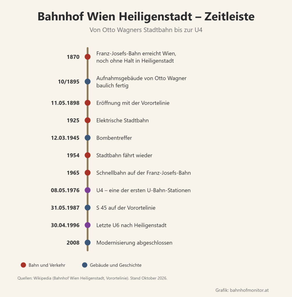Zeitleiste: 1870 Franz-Josefs-Bahn erreicht Wien; Oktober 1895 Aufnahmsgebäude von Otto Wagner fertig; 11. Mai 1898 Eröffnung mit der Vorortelinie; 1925 elektrische Stadtbahn; 12. März 1945 Bombentreffer; 1954 Stadtbahn fährt wieder; 1965 Schnellbahn; 8. Mai 1976 U4; 31. Mai 1987 S 45; 30. April 1996 letzte U6; 2008 Modernisierung abgeschlossen.