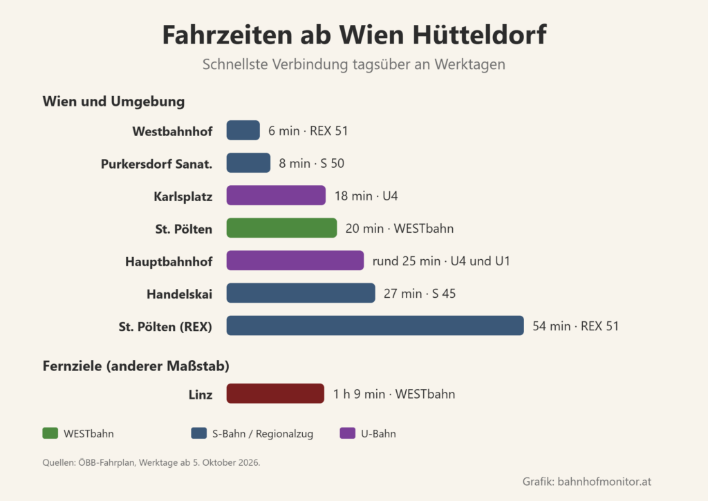 Balkendiagramm der Fahrzeiten ab Hütteldorf: Westbahnhof 6 Minuten, Purkersdorf Sanatorium 8, Karlsplatz 18, St. Pölten 20 mit der WESTbahn, Hauptbahnhof rund 25, Handelskai 27, St. Pölten 54 Minuten mit dem REX 51; Linz 1 Stunde 9 Minuten mit der WESTbahn.