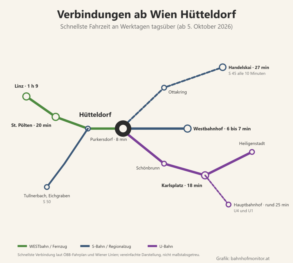 Liniengrafik ab Hütteldorf: Westbahnhof 6 bis 7 Minuten; U4 über Schönbrunn zum Karlsplatz (18 Minuten) und nach Heiligenstadt, mit U4 und U1 zum Hauptbahnhof in rund 25 Minuten; S 45 über Ottakring nach Handelskai (27 Minuten, alle 10 Minuten); nach Westen Purkersdorf (8 Minuten), mit der WESTbahn nach St. Pölten (20 Minuten) und Linz (1 Stunde 9 Minuten), mit der S 50 nach Tullnerbach und Eichgraben.