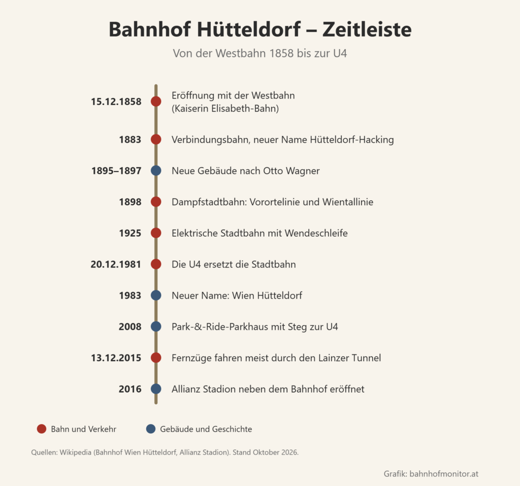 Zeitleiste: 15. Dezember 1858 Eröffnung mit der Westbahn, 1883 Verbindungsbahn und Name Hütteldorf-Hacking, 1895 bis 1897 neue Gebäude nach Otto Wagner, 1898 Dampfstadtbahn, 1925 elektrische Stadtbahn, 20. Dezember 1981 U4, 1983 Name Wien Hütteldorf, 2008 Park-and-Ride-Parkhaus, 13. Dezember 2015 Fernzüge durch den Lainzer Tunnel, 2016 Allianz Stadion.
