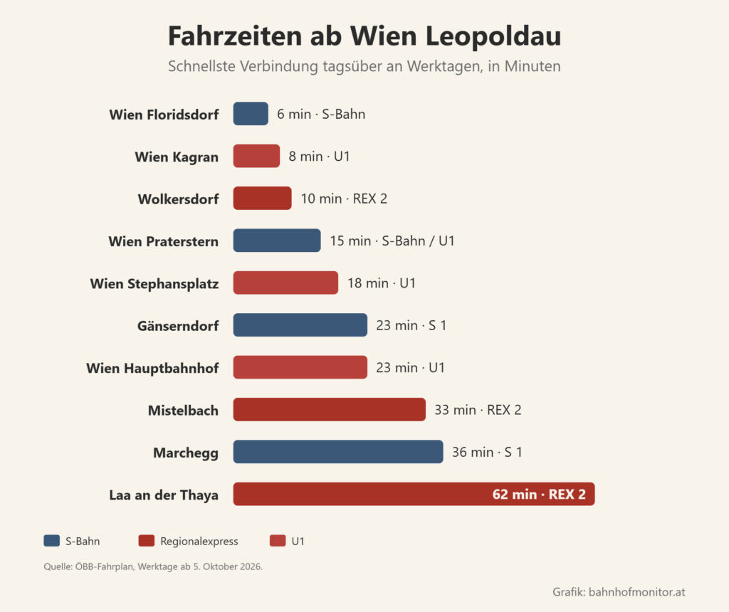 Balkendiagramm der Fahrzeiten ab Leopoldau: Floridsdorf 6 Minuten, Kagran 8, Wolkersdorf 10, Praterstern 15, Stephansplatz 18, Gänserndorf 23, Hauptbahnhof 23, Mistelbach 33, Marchegg 36, Laa an der Thaya 62.