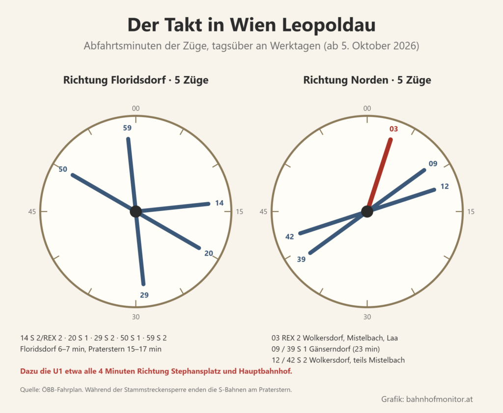 Zwei Taktuhren: Richtung Floridsdorf fahren Züge zur Minute 14 (S 2 oder REX 2), 20 (S 1), 29 (S 2), 50 (S 1) und 59 (S 2); Richtung Norden REX 2 zur Minute 3, S 1 zur Minute 9 und 39, S 2 zur Minute 12 und 42. Dazu die U1 etwa alle 4 Minuten.