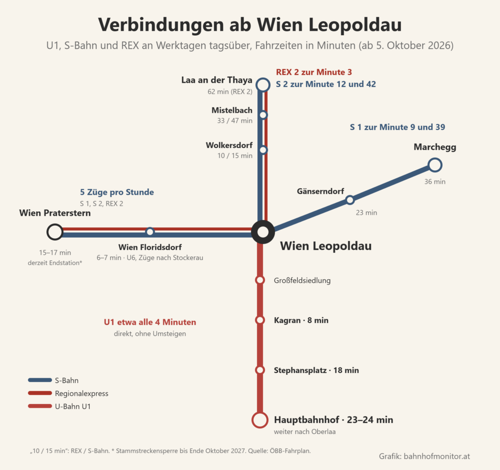 Liniengrafik ab Wien Leopoldau: U1 etwa alle 4 Minuten über Großfeldsiedlung und Kagran (8 Minuten) zum Stephansplatz (18) und Hauptbahnhof (23 bis 24); fünf Züge pro Stunde nach Floridsdorf (6 bis 7) und Praterstern (15 bis 17); REX 2 zur Minute 3 und S 2 zur Minute 12 und 42 nach Wolkersdorf (10/15), Mistelbach (33/47) und Laa an der Thaya (62); S 1 zur Minute 9 und 39 nach Gänserndorf (23) und Marchegg (36).
