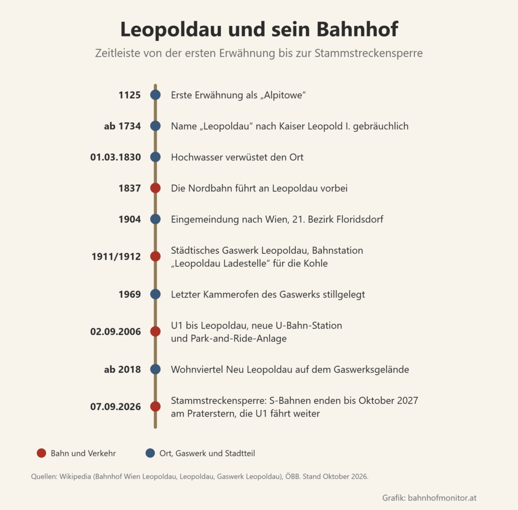 Zeitleiste: 1125 erste Erwähnung als Alpitowe, ab 1734 Name Leopoldau, 1. März 1830 Hochwasser, 1837 Nordbahn, 1904 Eingemeindung nach Wien, 1911/1912 Gaswerk und Bahnstation Leopoldau Ladestelle, 1969 letzter Kammerofen stillgelegt, 2. September 2006 U1 bis Leopoldau mit Park and Ride, ab 2018 Neu Leopoldau, 7. September 2026 Stammstreckensperre.
