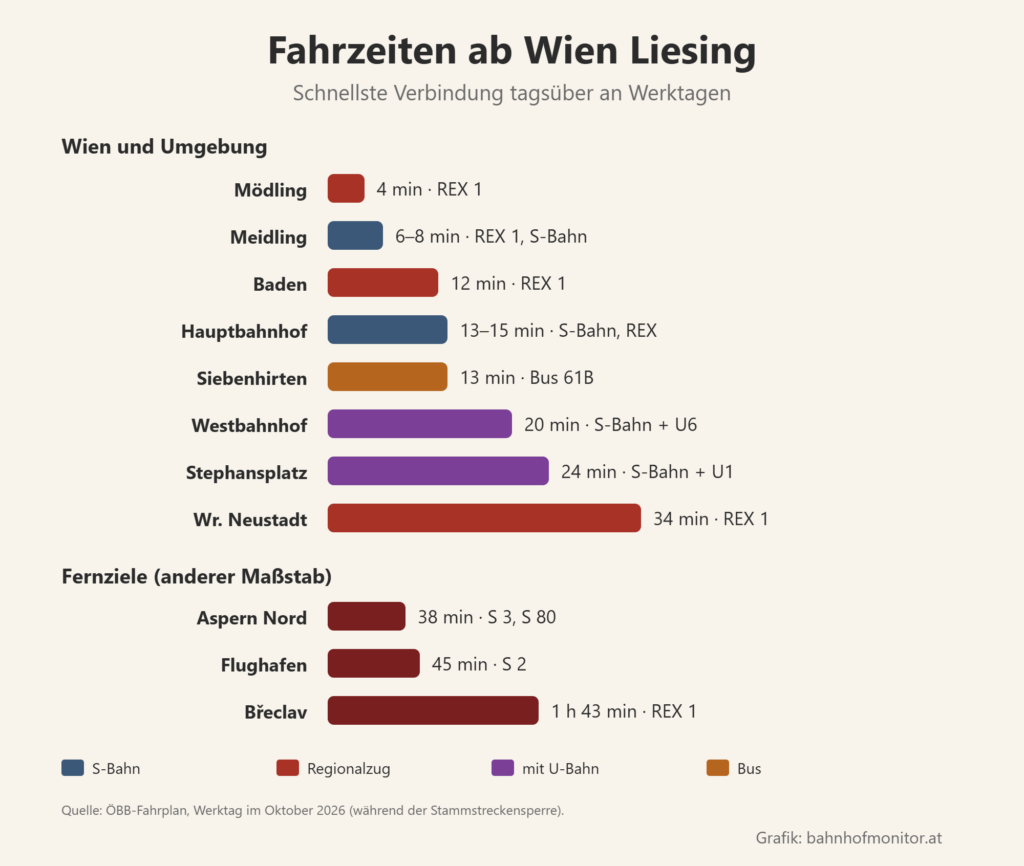 Balkendiagramm der Fahrzeiten ab Liesing: Mödling 4 Minuten, Meidling 6 bis 8, Baden 12, Hauptbahnhof 13 bis 15, Siebenhirten mit dem Bus 13, Westbahnhof 20, Stephansplatz 24, Wiener Neustadt 34. Weitere Ziele: Aspern Nord 38 Minuten, Flughafen 45, Břeclav 1 Stunde 43.
