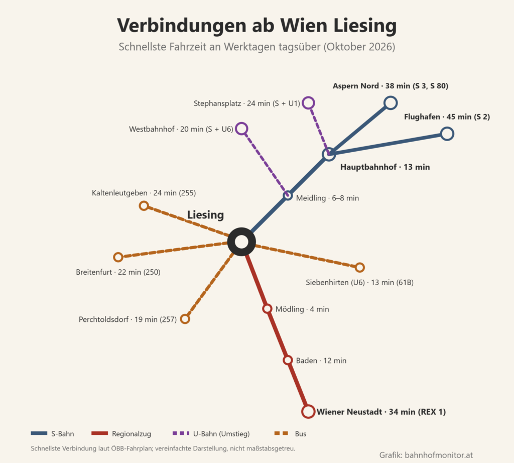 Liniengrafik ab Liesing: S-Bahn über Meidling (6 bis 8 Minuten) zum Hauptbahnhof (13 Minuten), weiter nach Aspern Nord (38 Minuten, S 3 und S 80) und zum Flughafen (45 Minuten, S 2); mit Umstieg in die U6 zum Westbahnhof (20 Minuten) und in die U1 zum Stephansplatz (24 Minuten); Südbahn über Mödling (4 Minuten) und Baden (12 Minuten) nach Wiener Neustadt (34 Minuten, REX 1); Busse nach Kaltenleutgeben (24 Minuten), Breitenfurt (22 Minuten), Perchtoldsdorf (19 Minuten) und zur U6 Siebenhirten (13 Minuten).