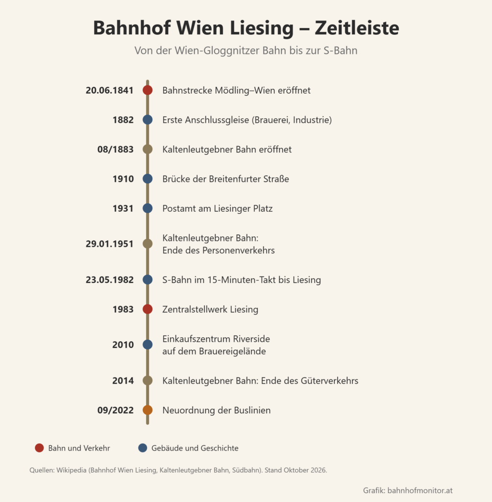 Zeitleiste: 20. Juni 1841 Bahnstrecke Mödling–Wien eröffnet; 1882 erste Anschlussgleise; August 1883 Kaltenleutgebner Bahn; 1910 Brücke der Breitenfurter Straße; 1931 Postamt; 29. Jänner 1951 Ende des Personenverkehrs der Kaltenleutgebner Bahn; 23. Mai 1982 S-Bahn im 15-Minuten-Takt; 1983 Zentralstellwerk; 2010 Einkaufszentrum Riverside; 2014 Ende des Güterverkehrs der Kaltenleutgebner Bahn; September 2022 Neuordnung der Buslinien.