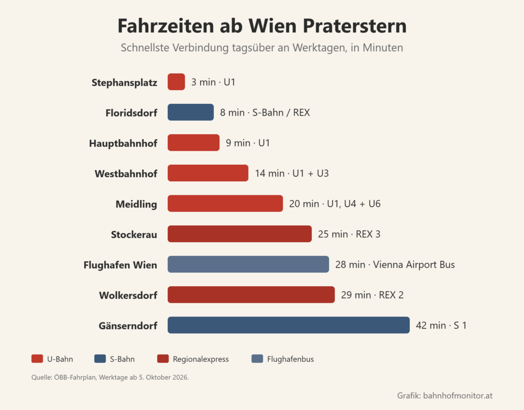 Balkendiagramm der Fahrzeiten ab Praterstern: Stephansplatz 3 Minuten, Floridsdorf 8, Hauptbahnhof 9, Westbahnhof 14, Meidling 20, Stockerau 25, Flughafen 28 mit dem Vienna Airport Bus, Wolkersdorf 29, Gänserndorf 42.