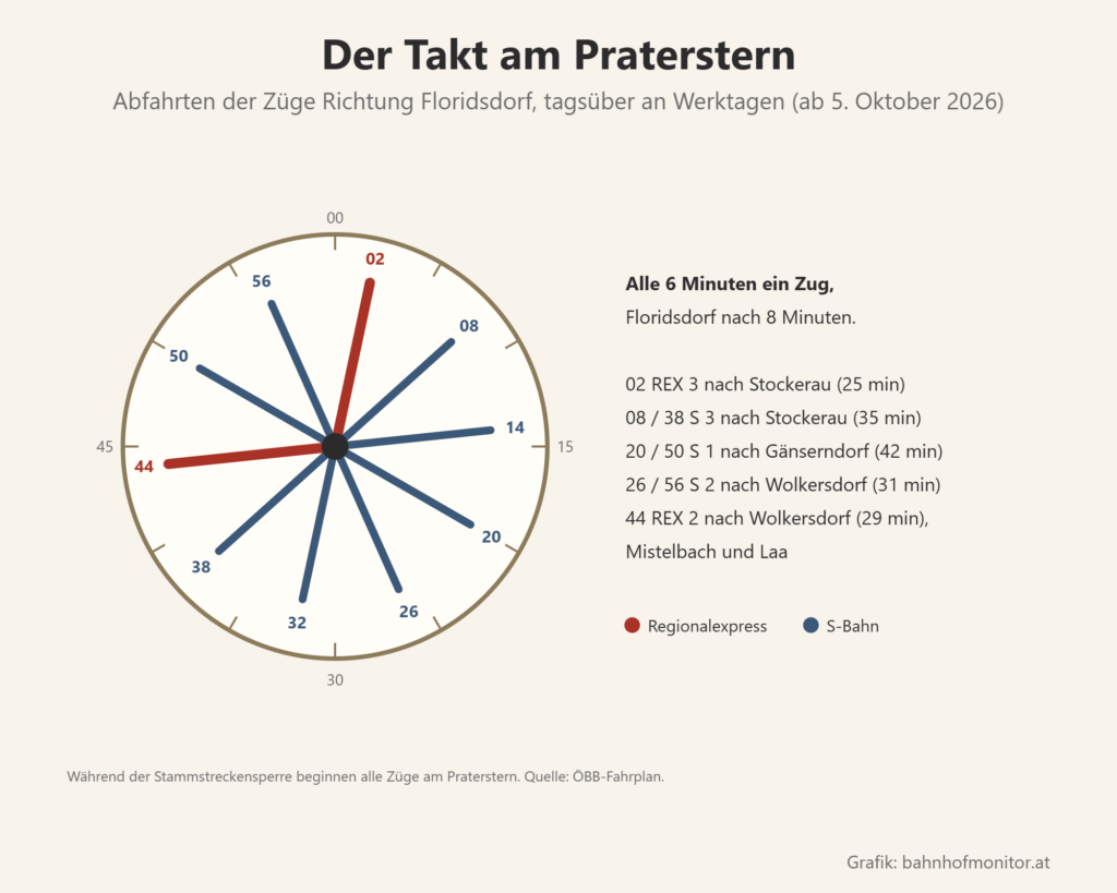 Taktuhr: Richtung Floridsdorf fahren Züge zur Minute 02, 08, 14, 20, 26, 32, 38, 44, 50 und 56, also alle 6 Minuten; REX 3 zur Minute 2 nach Stockerau, S 3 zur Minute 8 und 38, S 1 zur Minute 20 und 50 nach Gänserndorf, S 2 zur Minute 26 und 56 nach Wolkersdorf, REX 2 zur Minute 44.
