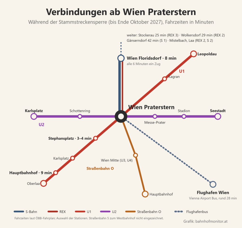 Liniengrafik ab Praterstern während der Stammstreckensperre: S-Bahn und REX alle 6 Minuten nach Floridsdorf (8 Minuten) und weiter nach Stockerau, Wolkersdorf, Gänserndorf, Mistelbach und Laa; U1 nach Kagran und Leopoldau sowie zum Stephansplatz (3 bis 4), Karlsplatz und Hauptbahnhof (9); U2 nach Schottenring und Karlsplatz sowie über Messe-Prater und Stadion zur Seestadt; Straßenbahn O über Wien Mitte zum Hauptbahnhof; Vienna Airport Bus zum Flughafen (rund 28 Minuten).