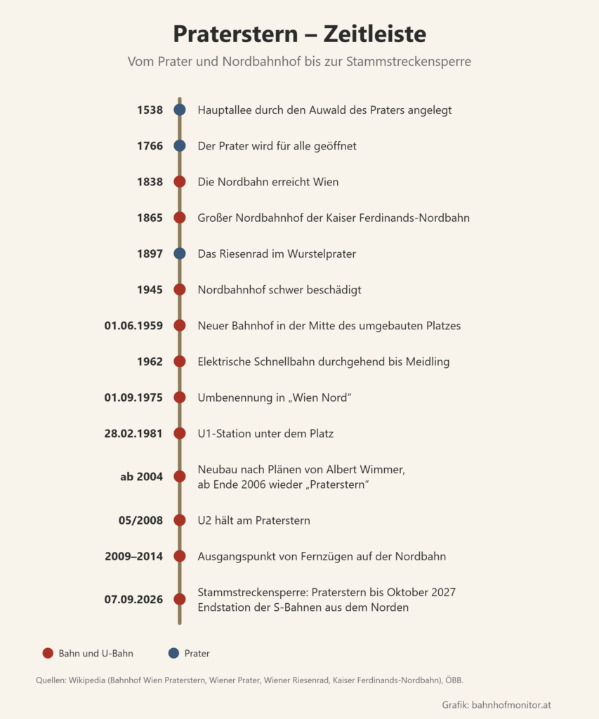 Zeitleiste: 1538 Hauptallee, 1766 Prater für alle geöffnet, 1838 Nordbahn erreicht Wien, 1865 Nordbahnhof, 1897 Riesenrad, 1945 Nordbahnhof beschädigt, 1. Juni 1959 neuer Bahnhof, 1962 elektrische Schnellbahn, 1. September 1975 Wien Nord, 28. Februar 1981 U1, ab 2004 Neubau und ab Ende 2006 wieder Praterstern, Mai 2008 U2, 2009 bis 2014 Fernzüge, 7. September 2026 Stammstreckensperre.