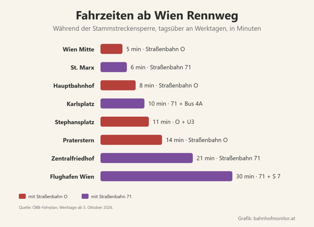 Balkendiagramm der Fahrzeiten ab Rennweg: Wien Mitte 5 Minuten, St. Marx 6, Hauptbahnhof 8, Karlsplatz 10, Stephansplatz 11, Praterstern 14, Zentralfriedhof 21, Flughafen 30 mit Linie 71 und S 7.