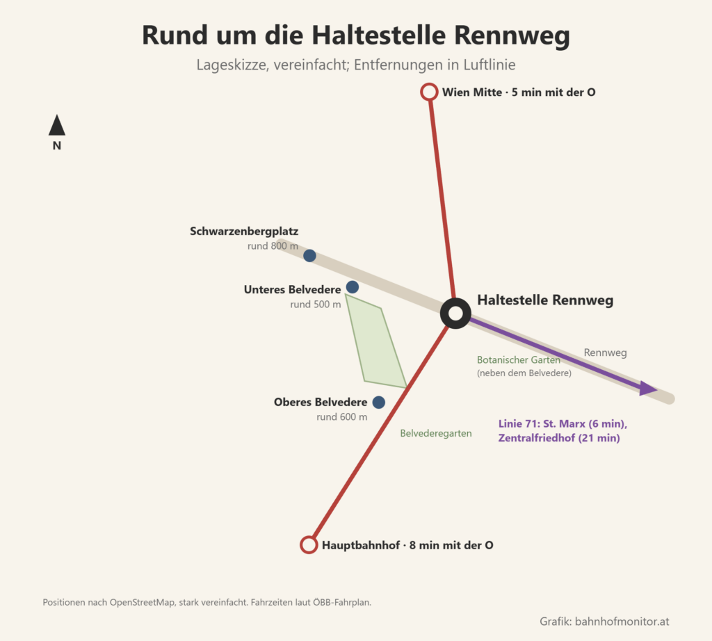 Vereinfachte Lageskizze: die Haltestelle Rennweg an der Kreuzung, westlich das Untere Belvedere (rund 500 Meter) und der Schwarzenbergplatz (rund 800 Meter), südwestlich das Obere Belvedere (rund 600 Meter) mit dem Belvederegarten und dem Botanischen Garten; die Straßenbahn O nach Norden zu Wien Mitte und nach Süden zum Hauptbahnhof, die Linie 71 nach Südosten Richtung St. Marx und Zentralfriedhof.