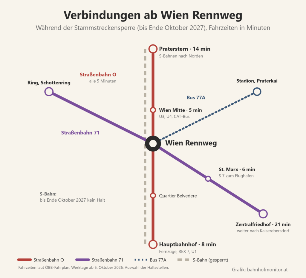 Liniengrafik ab Rennweg während der Stammstreckensperre: Straßenbahn O alle 5 Minuten nach Wien Mitte (5 Minuten), Praterstern (14) und über Quartier Belvedere zum Hauptbahnhof (8); Straßenbahn 71 Richtung Ring und Schottenring sowie nach St. Marx (6, Umstieg in die S 7 zum Flughafen) und Zentralfriedhof (21); Bus 77A Richtung Stadion und Praterkai. S-Bahn hält bis Ende Oktober 2027 nicht.