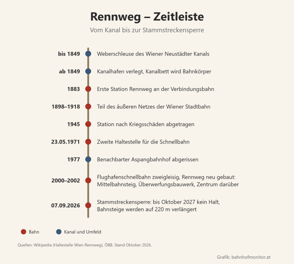 Zeitleiste: bis 1849 Weberschleuse des Wiener Neustädter Kanals, ab 1849 Kanalbett wird Bahnkörper, 1883 erste Station, 1898 bis 1918 Stadtbahn, 1945 abgetragen, 23. Mai 1971 neue Haltestelle, 1977 Aspangbahnhof abgerissen, 2000 bis 2002 Neubau mit Mittelbahnsteig und Überwerfungsbauwerk, 7. September 2026 Stammstreckensperre und Bahnsteigverlängerung.
