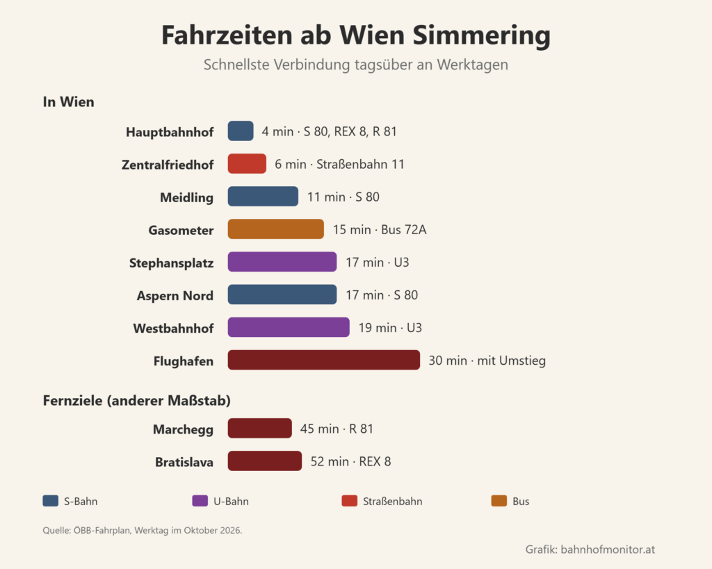 Balkendiagramm der Fahrzeiten ab Simmering: Hauptbahnhof 4 Minuten, Zentralfriedhof 6, Meidling 11, Gasometer mit dem Bus 15, Stephansplatz 17, Aspern Nord 17, Westbahnhof 19, Flughafen 30 mit Umstieg. Regionalzüge: Marchegg 45 Minuten, Bratislava 52 Minuten.