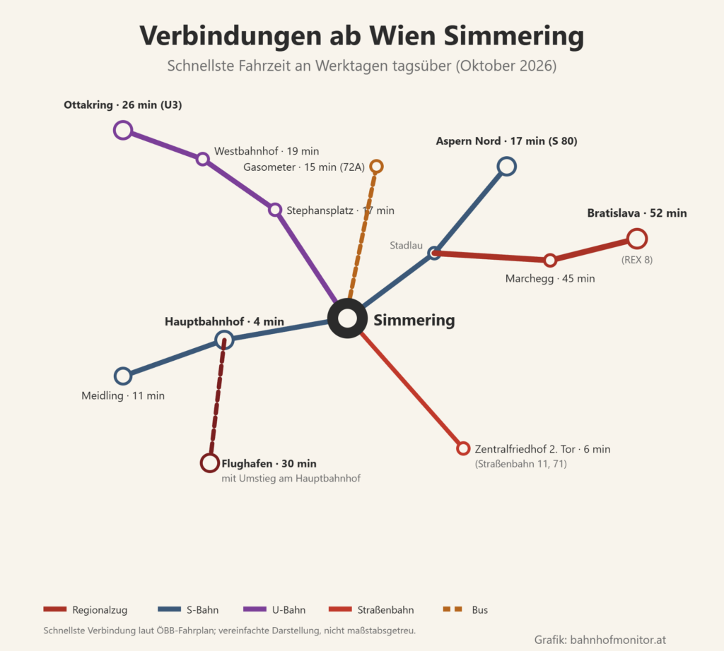 Liniengrafik ab Simmering: S 80 über Stadlau nach Aspern Nord (17 Minuten) und über den Hauptbahnhof (4 Minuten) nach Meidling (11 Minuten); REX 8 über Marchegg (45 Minuten) nach Bratislava (52 Minuten); mit Umstieg am Hauptbahnhof zum Flughafen (30 Minuten); U3 zum Stephansplatz (17 Minuten), Westbahnhof (19 Minuten) und nach Ottakring (26 Minuten); Straßenbahn 11 und 71 zum Zentralfriedhof 2. Tor (6 Minuten); Bus 72A zu den Gasometern (15 Minuten).