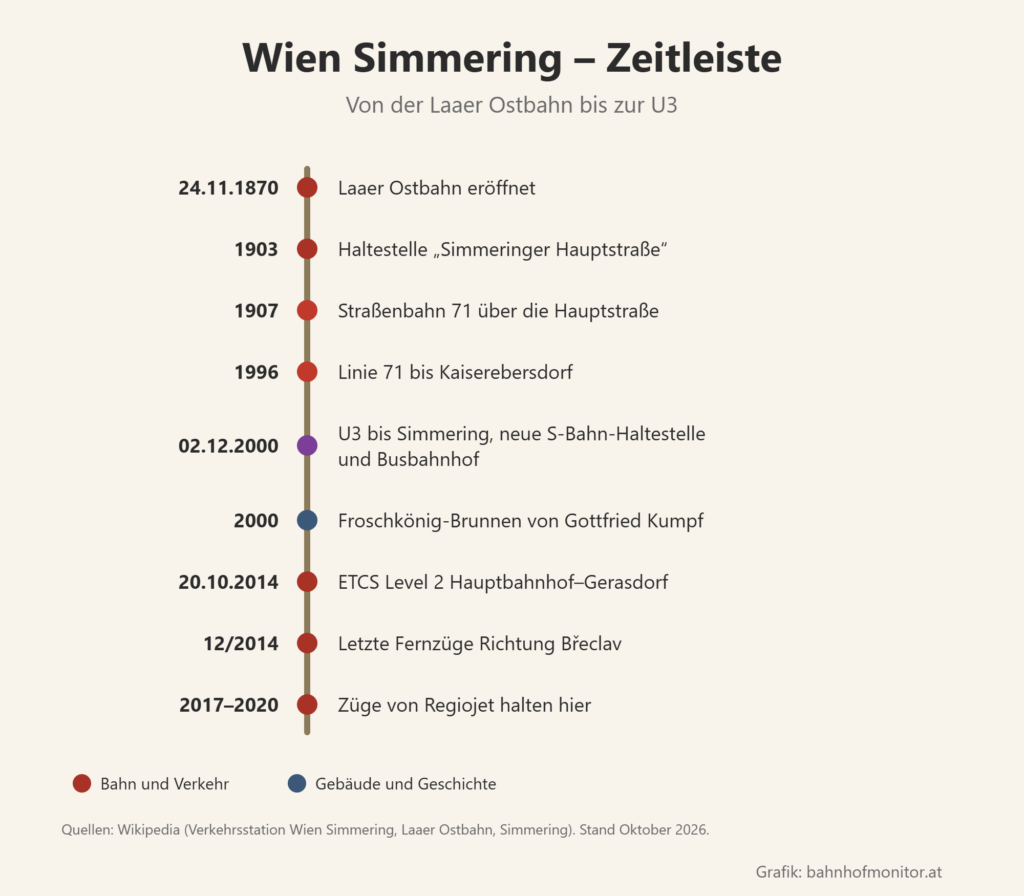 Zeitleiste: 24. November 1870 Laaer Ostbahn eröffnet; 1903 Haltestelle Simmeringer Hauptstraße; 1907 Straßenbahn 71; 1996 Linie 71 bis Kaiserebersdorf; 2. Dezember 2000 U3, neue S-Bahn-Haltestelle und Busbahnhof; 2000 Froschkönig-Brunnen; 20. Oktober 2014 ETCS Level 2; Dezember 2014 letzte Fernzüge Richtung Břeclav; 2017 bis 2020 Regiojet.