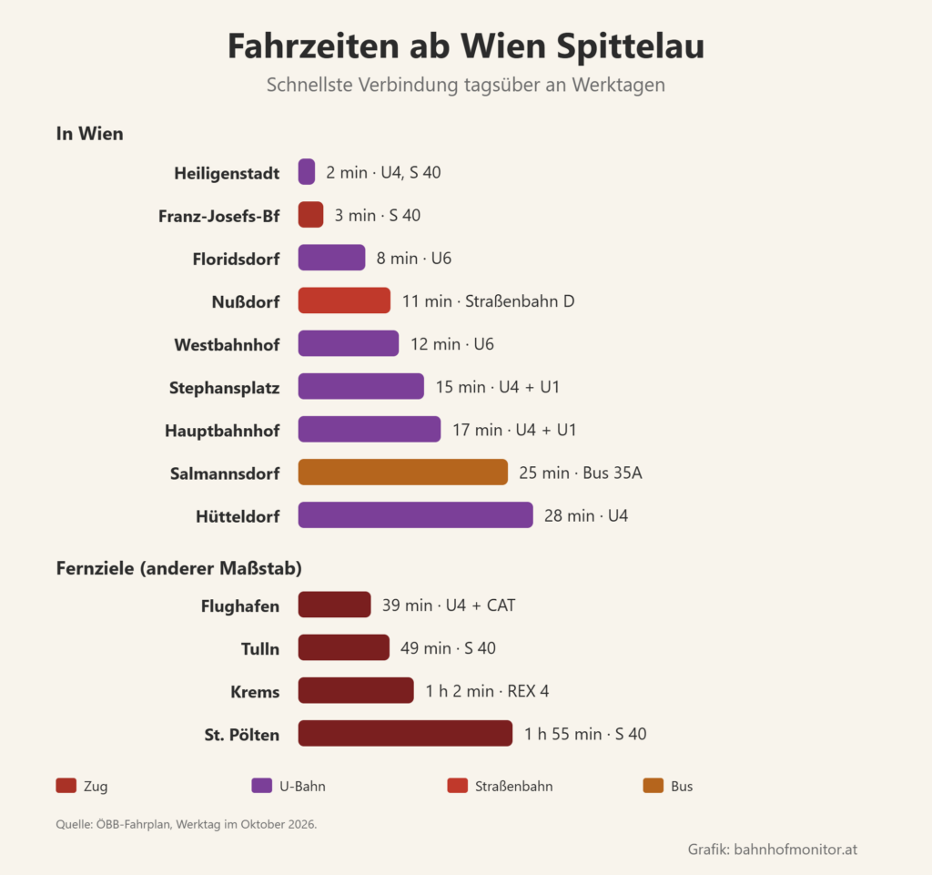Balkendiagramm der Fahrzeiten ab Spittelau: Heiligenstadt 2 Minuten, Franz-Josefs-Bahnhof 3, Floridsdorf 8, Nußdorf 11, Westbahnhof 12, Stephansplatz 15, Hauptbahnhof 17, Salmannsdorf mit dem Bus 25, Hütteldorf 28. Weitere Ziele: Flughafen 39 Minuten, Tulln 49, Krems 1 Stunde 2, St. Pölten 1 Stunde 55.