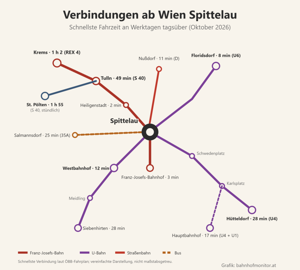 Liniengrafik ab Spittelau: Franz-Josefs-Bahn über Heiligenstadt (2 Minuten) nach Tulln (49 Minuten) und Krems (1 Stunde 2, REX 4), mit der S 40 stündlich bis St. Pölten (1 Stunde 55), stadteinwärts zum Franz-Josefs-Bahnhof (3 Minuten); U6 nach Floridsdorf (8 Minuten) und über den Westbahnhof (12 Minuten) und Meidling nach Siebenhirten (28 Minuten); U4 über Schwedenplatz und Karlsplatz nach Hütteldorf (28 Minuten), mit Umstieg zum Hauptbahnhof (17 Minuten); Straßenbahn D nach Nußdorf (11 Minuten); Bus 35A nach Salmannsdorf (25 Minuten).