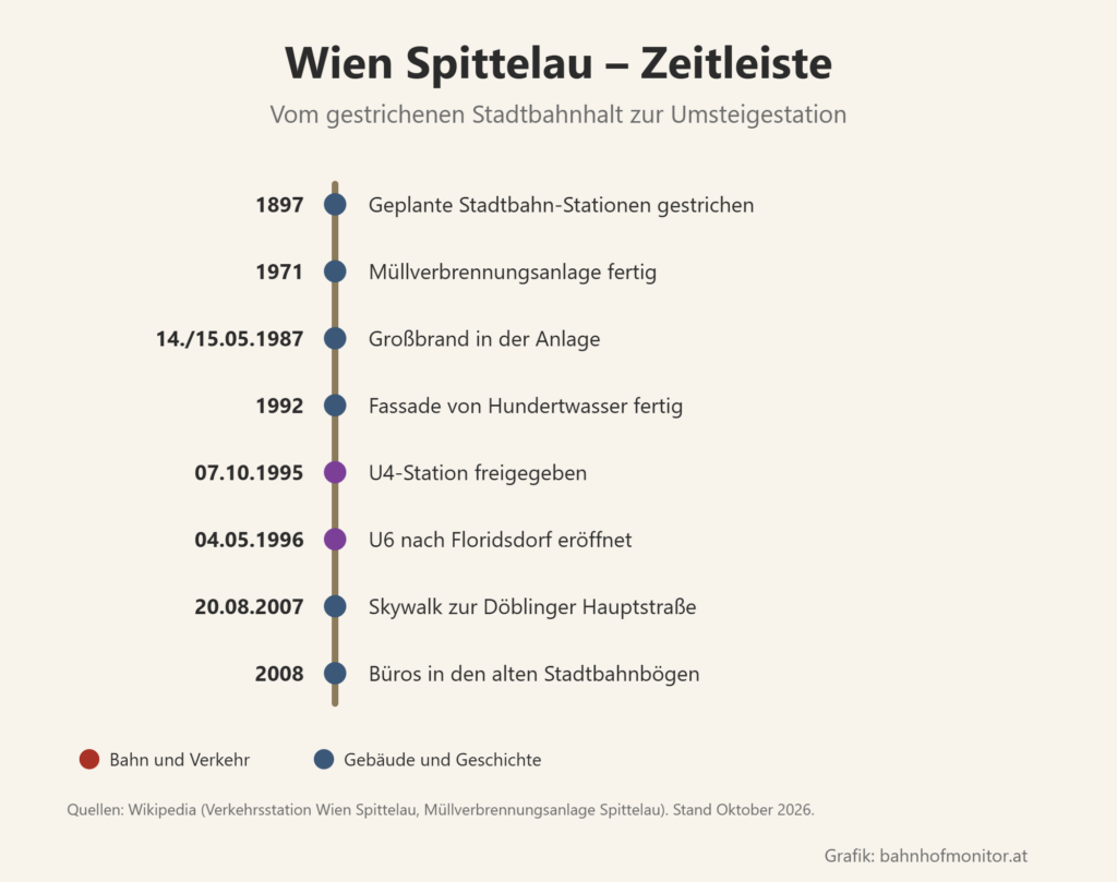 Zeitleiste: 1897 geplante Stadtbahn-Stationen gestrichen; 1971 Müllverbrennungsanlage fertig; 14. und 15. Mai 1987 Großbrand; 1992 Fassade von Hundertwasser fertig; 7. Oktober 1995 U4-Station; 4. Mai 1996 U6 nach Floridsdorf; 20. August 2007 Skywalk; 2008 Büros in den Stadtbahnbögen.
