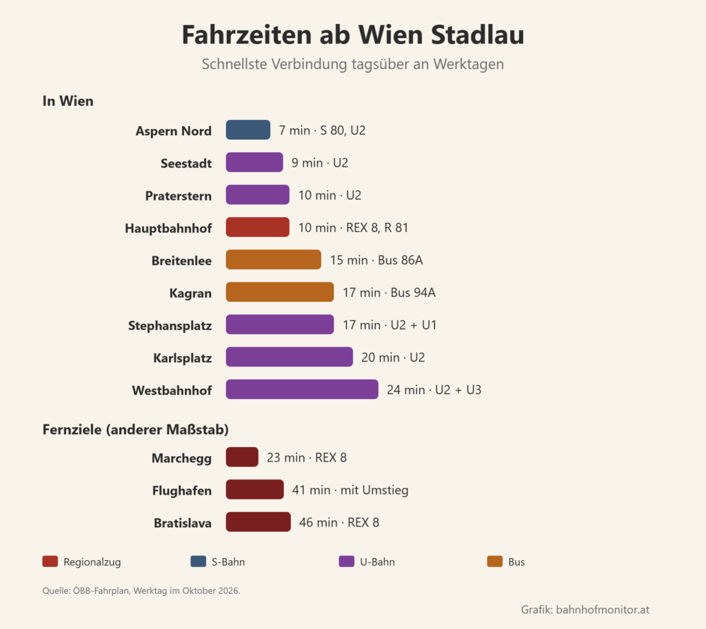 Balkendiagramm der Fahrzeiten ab Stadlau: Aspern Nord 7 Minuten, Seestadt 9, Praterstern 10, Hauptbahnhof 10, Breitenlee mit dem Bus 15, Kagran mit dem Bus 17, Stephansplatz 17, Karlsplatz 20, Westbahnhof 24. Weitere Ziele: Marchegg 23 Minuten, Flughafen 41 mit Umstieg, Bratislava 46.