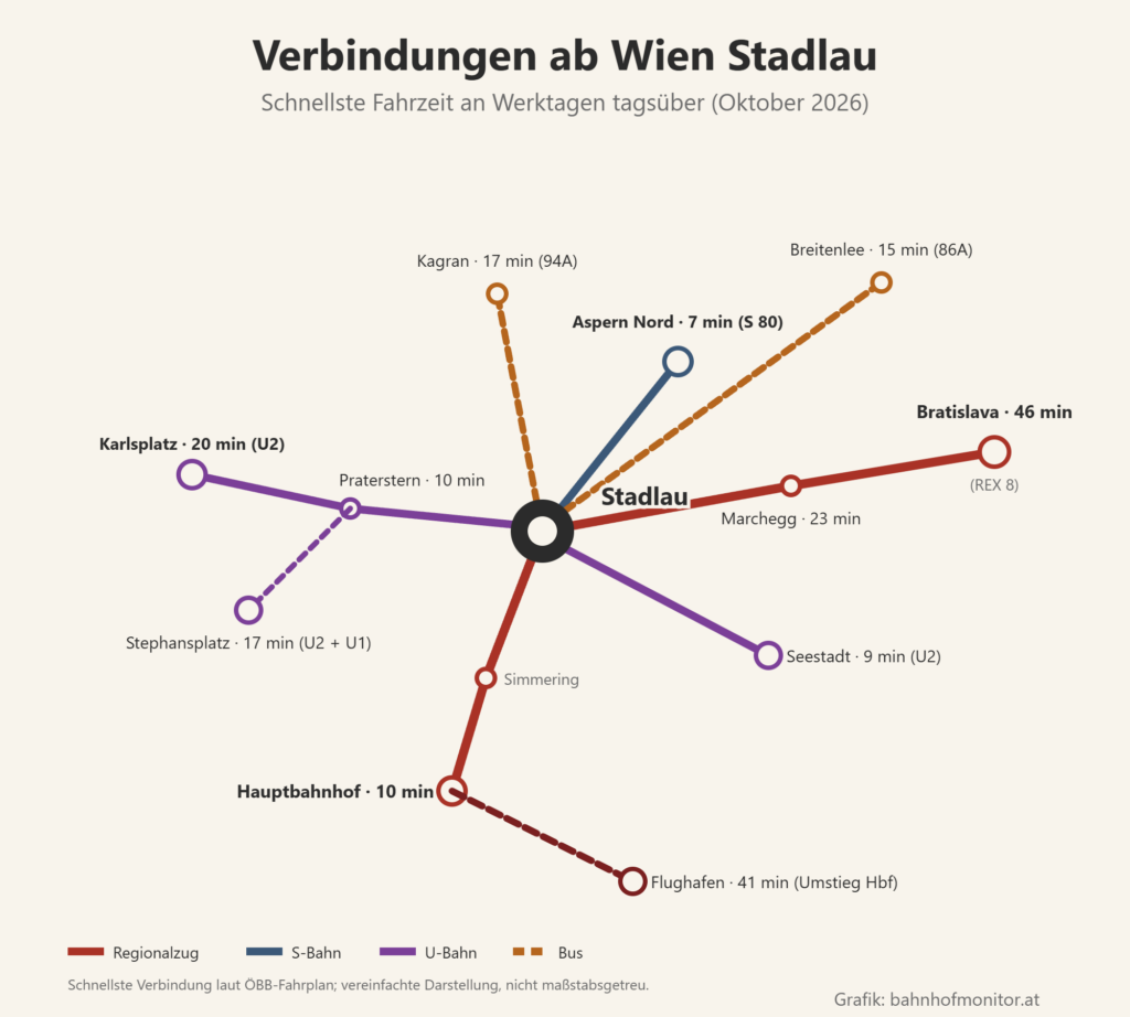 Liniengrafik ab Stadlau: REX 8 über Marchegg (23 Minuten) nach Bratislava (46 Minuten); S 80 nach Aspern Nord (7 Minuten); über Simmering zum Hauptbahnhof (10 Minuten) und mit Umstieg zum Flughafen (41 Minuten); U2 zum Praterstern (10 Minuten) und Karlsplatz (20 Minuten), mit Umstieg in die U1 zum Stephansplatz (17 Minuten), stadtauswärts in die Seestadt (9 Minuten); Busse nach Kagran (17 Minuten, 94A) und Breitenlee (15 Minuten, 86A).