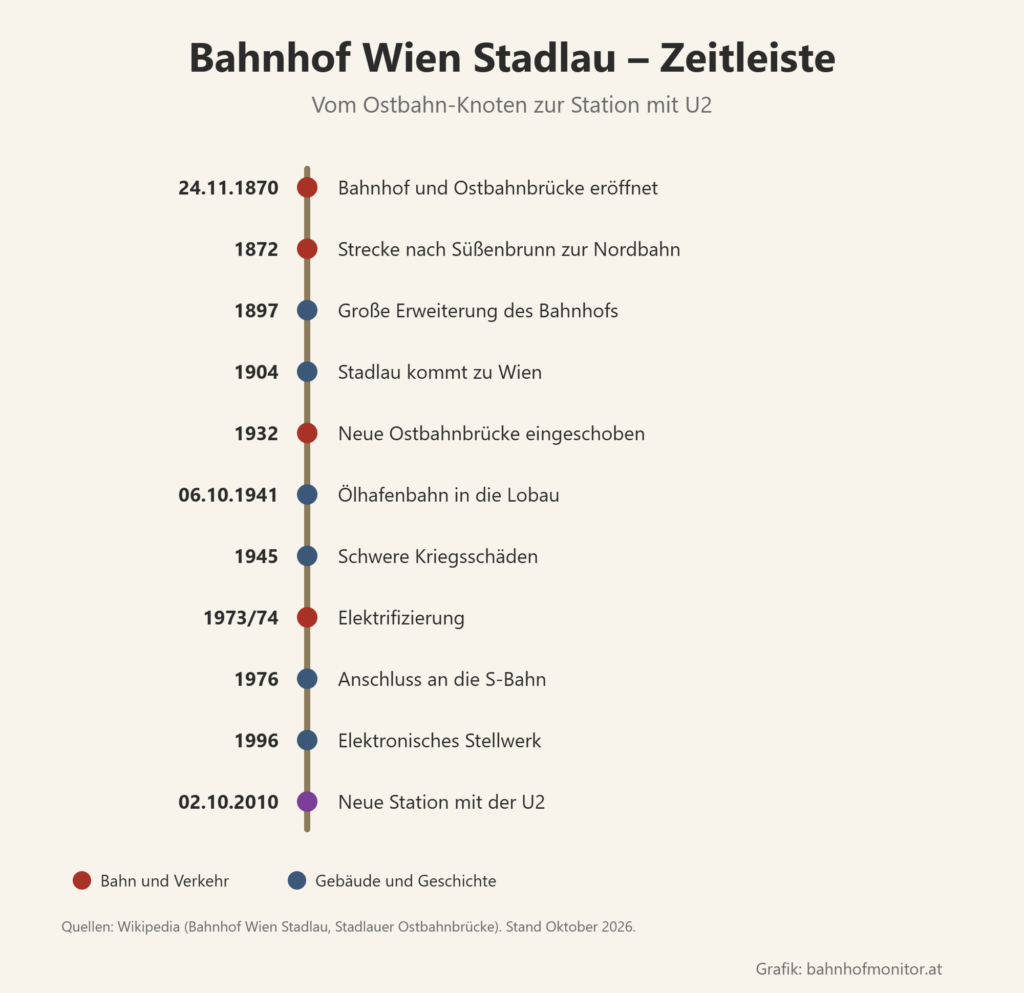 Zeitleiste: 24. November 1870 Bahnhof und Ostbahnbrücke eröffnet; 1872 Strecke nach Süßenbrunn; 1897 große Erweiterung; 1904 Stadlau kommt zu Wien; 1932 neue Ostbahnbrücke; 6. Oktober 1941 Ölhafenbahn; 1945 schwere Kriegsschäden; 1973/74 Elektrifizierung; 1976 S-Bahn; 1996 elektronisches Stellwerk; 2. Oktober 2010 neue Station mit der U2.