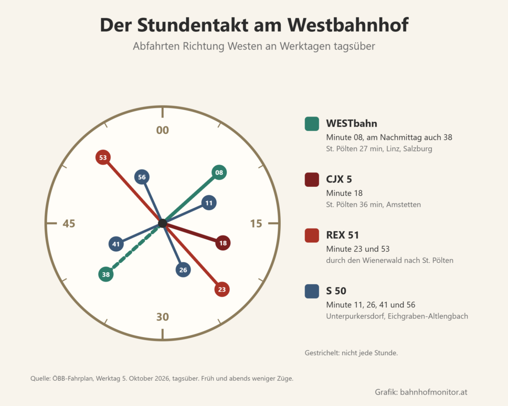 Taktuhr der Abfahrten Richtung Westen: WESTbahn zur Minute 08, am Nachmittag auch 38; CJX 5 zur Minute 18; REX 51 zur Minute 23 und 53; S 50 zur Minute 11, 26, 41 und 56.