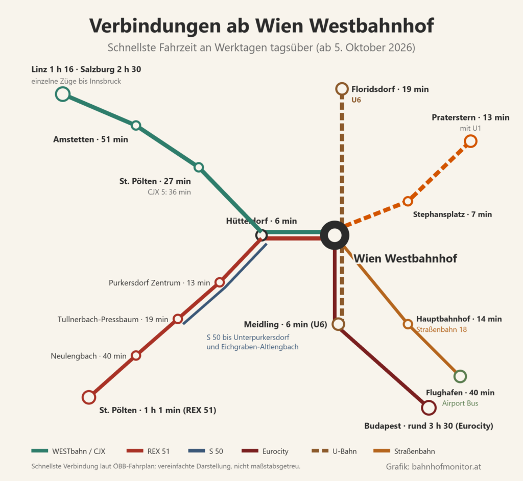 Liniengrafik ab dem Westbahnhof: nach Hütteldorf in 6 Minuten, dann mit der WESTbahn nach St. Pölten (27 Minuten), Amstetten (51 Minuten), Linz (1 Stunde 16 Minuten) und Salzburg (2 Stunden 30 Minuten), mit dem CJX 5 nach St. Pölten in 36 Minuten; mit dem REX 51 durch den Wienerwald über Purkersdorf Zentrum (13 Minuten), Tullnerbach-Pressbaum (19 Minuten) und Neulengbach (40 Minuten) nach St. Pölten (1 Stunde 1 Minute); S 50 bis Unterpurkersdorf und Eichgraben-Altlengbach; U6 nach Floridsdorf (19 Minuten) und Meidling (6 Minuten); Eurocity nach Budapest in rund dreieinhalb Stunden; U3 zum Stephansplatz (7 Minuten), mit U1 zum Praterstern (13 Minuten); Straßenbahn 18 zum Hauptbahnhof (14 Minuten); Airport Bus zum Flughafen (40 Minuten).