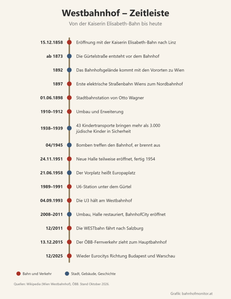 Zeitleiste: 15. Dezember 1858 Eröffnung mit der Kaiserin Elisabeth-Bahn, ab 1873 Gürtel, 1892 Eingemeindung, 1897 erste elektrische Straßenbahn, 1. Juni 1898 Stadtbahnstation von Otto Wagner, 1910 bis 1912 Umbau, 1938 bis 1939 Kindertransporte, April 1945 Bomben, 24. November 1951 neue Halle teilweise eröffnet, 21. Juni 1958 Europaplatz, 1989 bis 1991 U6, 4. September 1993 U3, 2008 bis 2011 Umbau und BahnhofCity, Dezember 2011 WESTbahn, 13. Dezember 2015 ÖBB-Fernverkehr zum Hauptbahnhof, Dezember 2025 wieder Eurocitys.