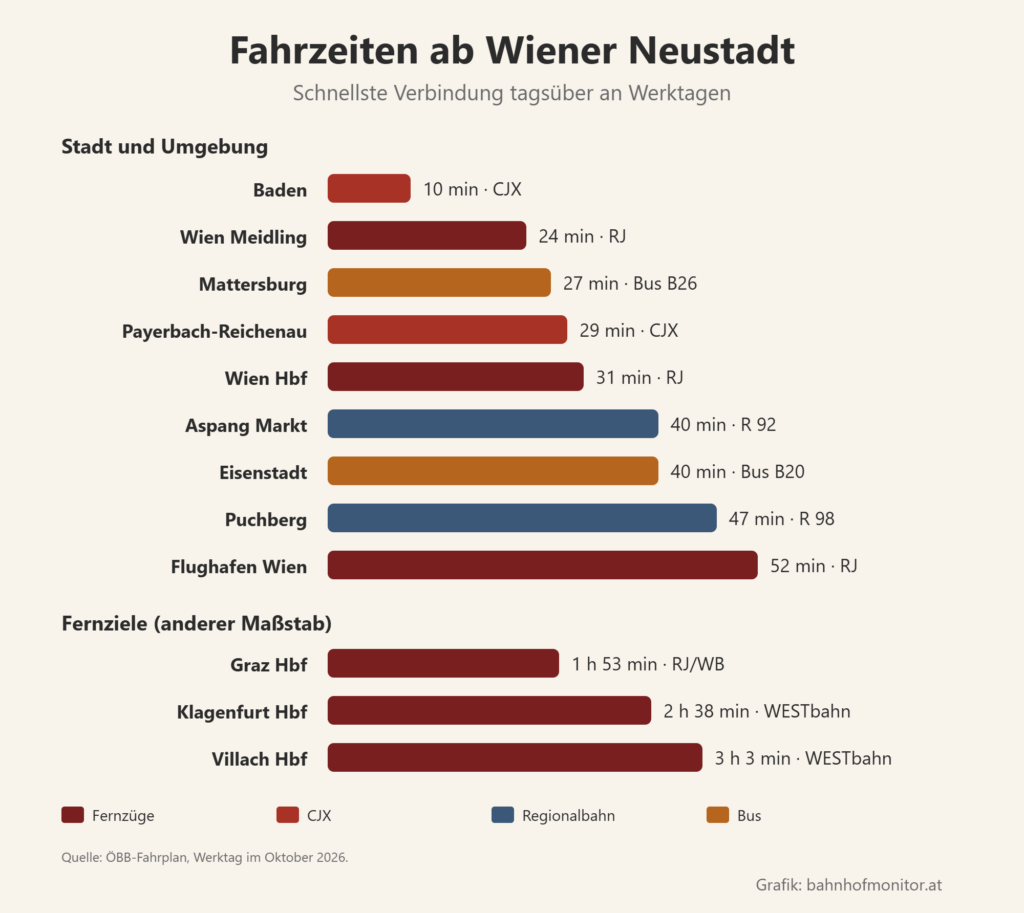 Balkendiagramm der Fahrzeiten ab Wiener Neustadt: Baden mit dem CJX 10 Minuten, Wien Meidling mit dem Railjet 24, Mattersburg mit dem Bus 27, Payerbach-Reichenau mit dem CJX 29, Wien Hauptbahnhof mit dem Railjet 31, Aspang Markt mit der R 92 40, Eisenstadt mit dem Bus 40, Puchberg mit der R 98 47, Flughafen Wien mit dem Railjet 52. Fernziele: Graz 1 Stunde 53, Klagenfurt 2 Stunden 38, Villach 3 Stunden 3.