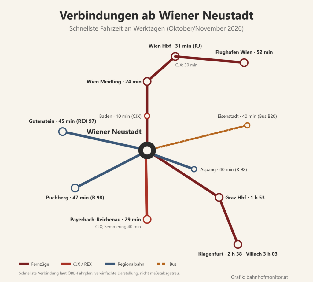 Liniengrafik ab Wiener Neustadt: Fernzüge über Wien Meidling (24 Minuten) nach Wien Hauptbahnhof (31 Minuten, CJX 30) und zum Flughafen Wien (52 Minuten), CJX nach Baden (10 Minuten); nach Süden Fernzüge nach Graz (1 Stunde 53), Klagenfurt (2 Stunden 38) und Villach (3 Stunden 3), CJX nach Payerbach-Reichenau (29 Minuten, Semmering 40); Regionalbahnen nach Puchberg am Schneeberg (47 Minuten), Gutenstein (45 Minuten) und Aspang (40 Minuten); Bus B20 nach Eisenstadt (40 Minuten).