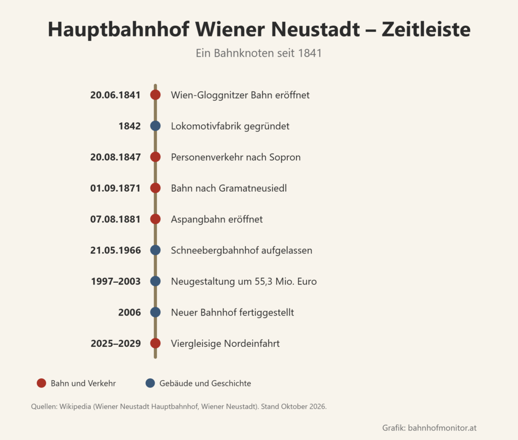 Zeitleiste: 20. Juni 1841 Wien-Gloggnitzer Bahn eröffnet; 1842 Lokomotivfabrik gegründet; 20. August 1847 Personenverkehr nach Sopron; 1. September 1871 Bahn nach Gramatneusiedl; 7. August 1881 Aspangbahn eröffnet; 21. Mai 1966 Schneebergbahnhof aufgelassen; 1997 bis 2003 Neugestaltung um 55,3 Millionen Euro; 2006 neuer Bahnhof fertiggestellt; 2025 bis 2029 viergleisige Nordeinfahrt.