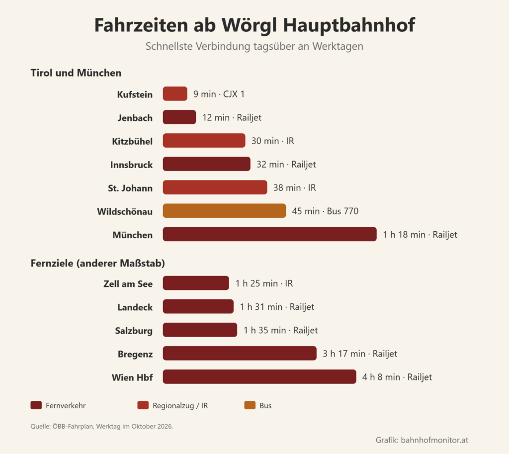 Balkendiagramm der Fahrzeiten ab Wörgl: Kufstein 9 Minuten, Jenbach 12, Kitzbühel 30, Innsbruck 32, St. Johann 38, Wildschönau mit dem Bus 45, München 1 Stunde 18. Weitere Ziele: Zell am See 1 Stunde 25, Landeck 1 Stunde 31, Salzburg 1 Stunde 35, Bregenz 3 Stunden 17, Wien Hauptbahnhof 4 Stunden 8.
