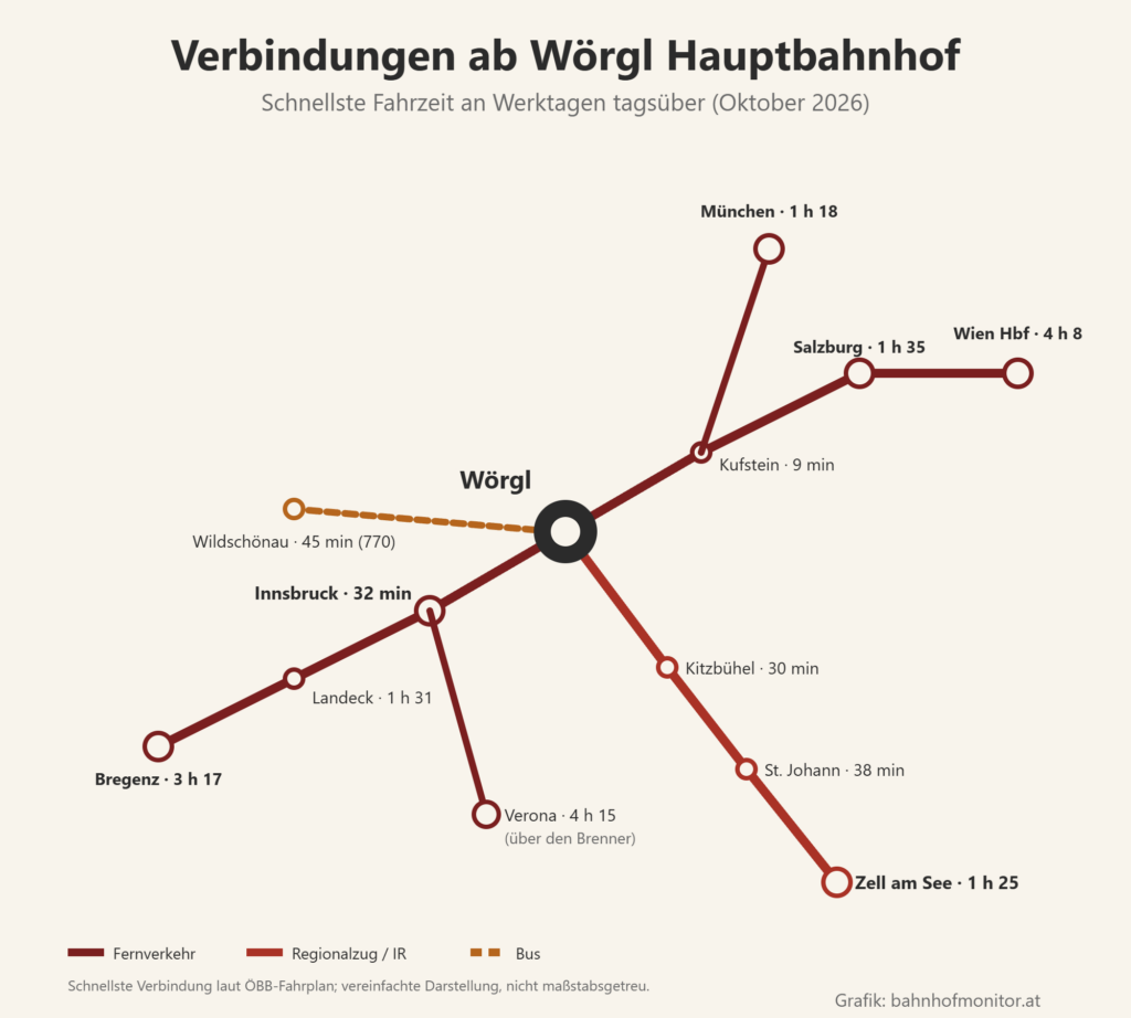Liniengrafik ab Wörgl: über Kufstein (9 Minuten) nach Salzburg (1 Stunde 35) und Wien Hauptbahnhof (4 Stunden 8), von Kufstein nach München (1 Stunde 18); Richtung Westen nach Innsbruck (32 Minuten), Landeck (1 Stunde 31) und Bregenz (3 Stunden 17), über den Brenner nach Verona (4 Stunden 15); Salzburg-Tiroler-Bahn über Kitzbühel (30 Minuten) und St. Johann (38 Minuten) nach Zell am See (1 Stunde 25); Bus 770 in die Wildschönau (45 Minuten).
