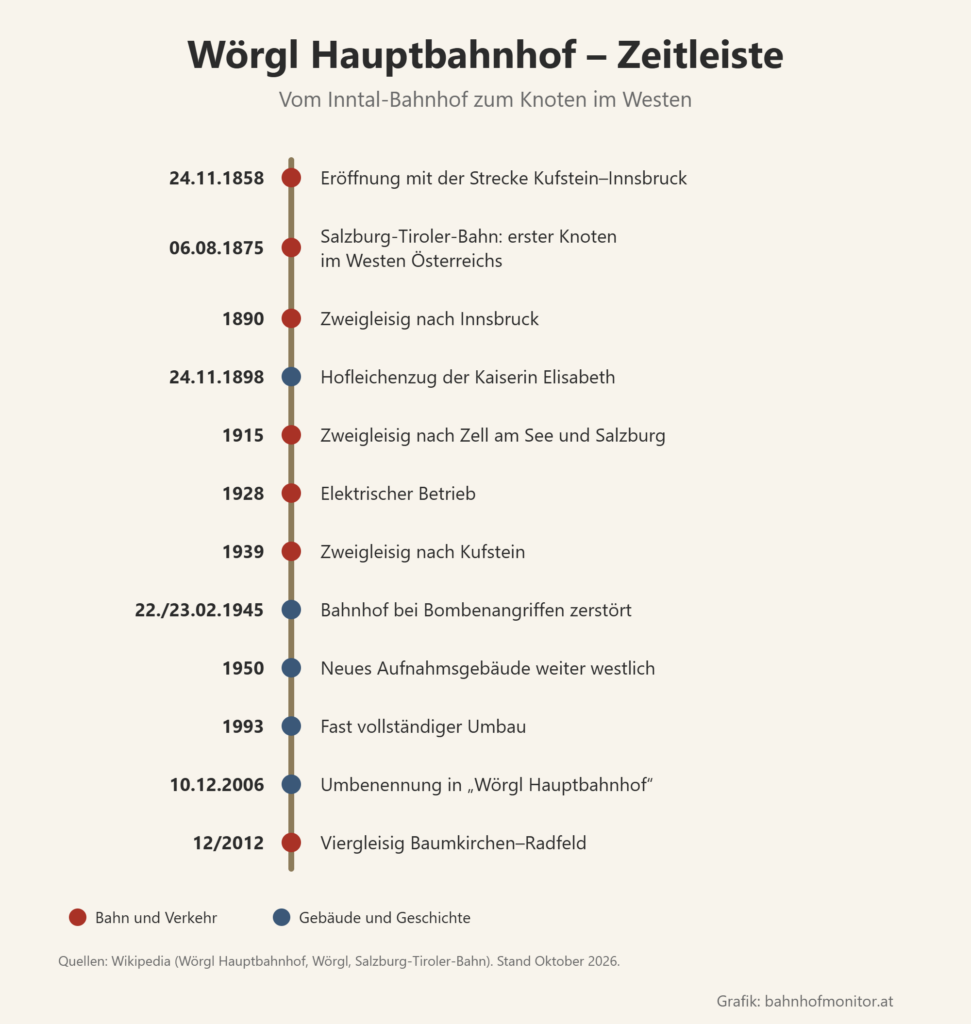 Zeitleiste: 24. November 1858 Eröffnung; 6. August 1875 Salzburg-Tiroler-Bahn, erster Knoten im Westen Österreichs; 1890 zweigleisig nach Innsbruck; 24. November 1898 Hofleichenzug der Kaiserin Elisabeth; 1915 zweigleisig nach Salzburg; 1928 elektrischer Betrieb; 1939 zweigleisig nach Kufstein; 22. und 23. Februar 1945 zerstört; 1950 neues Aufnahmsgebäude; 1993 Umbau; 10. Dezember 2006 Umbenennung in Hauptbahnhof; Dezember 2012 viergleisig Baumkirchen–Radfeld.