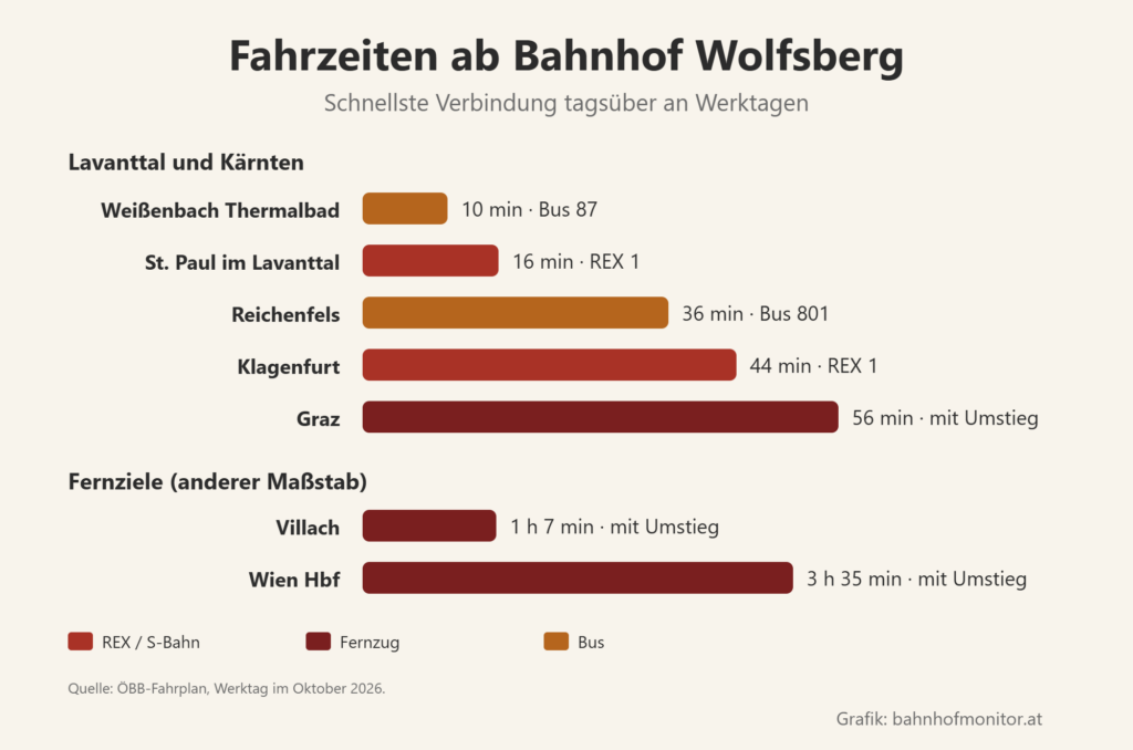 Balkendiagramm der Fahrzeiten ab Wolfsberg: Thermalbad Weißenbach mit dem Bus 10 Minuten, St. Paul im Lavanttal 16, Reichenfels mit dem Bus 36, Klagenfurt 44, Graz 56 mit Umstieg. Fernziele: Villach 1 Stunde 7, Wien Hauptbahnhof 3 Stunden 35 Minuten, jeweils mit Umstieg.