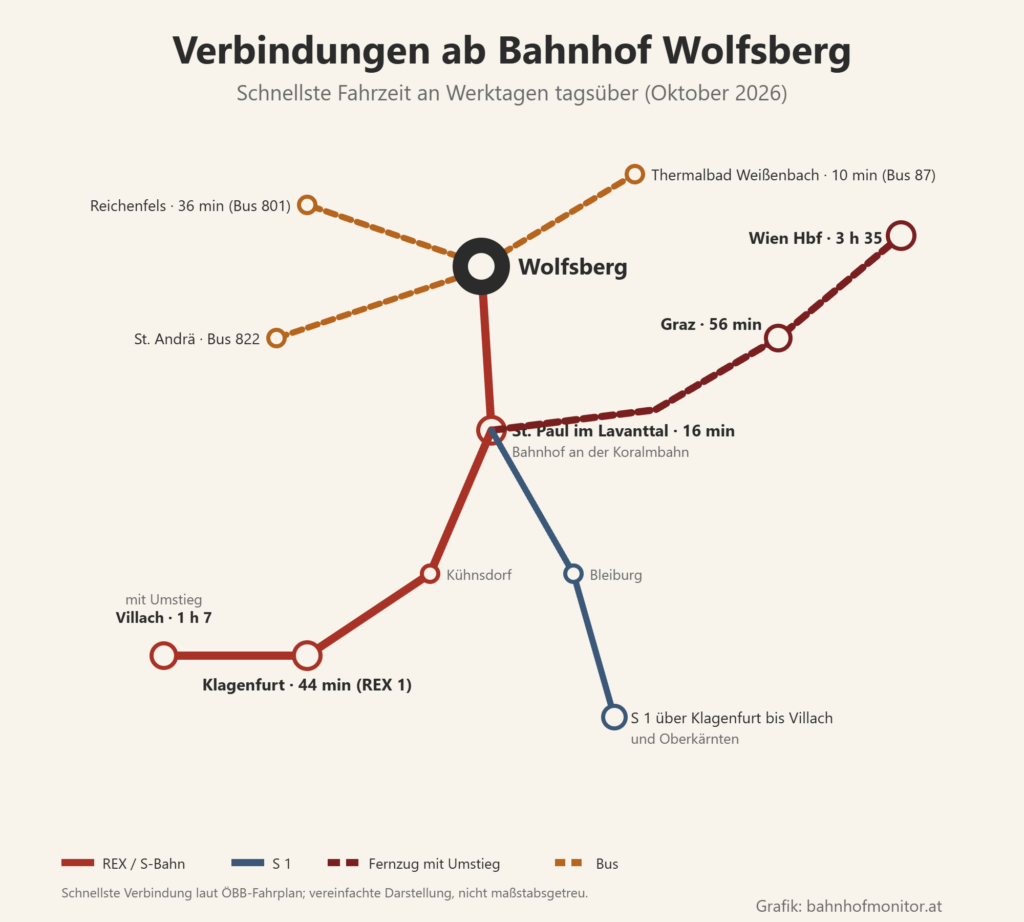 Liniengrafik ab Wolfsberg: alle Züge fahren nach Süden zum Bahnhof St. Paul im Lavanttal an der Koralmbahn (16 Minuten); von dort mit Umstieg nach Graz (56 Minuten) und Wien Hauptbahnhof (3 Stunden 35 Minuten); mit dem REX 1 über Kühnsdorf nach Klagenfurt (44 Minuten), mit Umstieg nach Villach (1 Stunde 7 Minuten); die S 1 über Bleiburg und Klagenfurt bis Villach und Oberkärnten; Busse nach Reichenfels (36 Minuten), zum Thermalbad Weißenbach (10 Minuten) und St. Andrä.