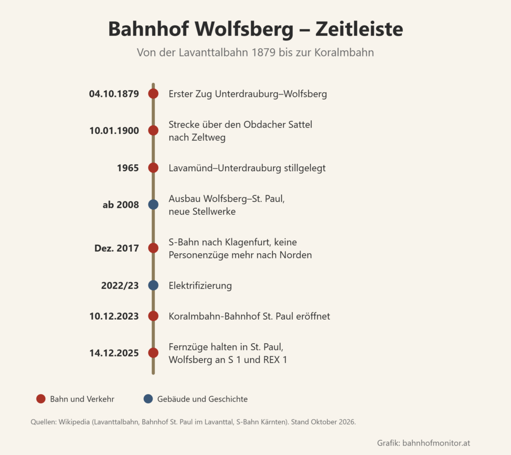 Zeitleiste: 4. Oktober 1879 erster Zug Unterdrauburg–Wolfsberg, 10. Jänner 1900 Strecke nach Zeltweg, 1965 Lavamünd–Unterdrauburg stillgelegt, ab 2008 Ausbau nach St. Paul, Dezember 2017 S-Bahn nach Klagenfurt und Ende des Personenverkehrs nach Norden, 2022/23 Elektrifizierung, 10. Dezember 2023 Bahnhof St. Paul eröffnet, 14. Dezember 2025 Fernzüge in St. Paul.